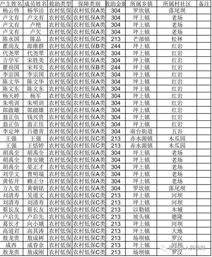 2019年镇雄贫困人口_镇雄五德1997年的图片