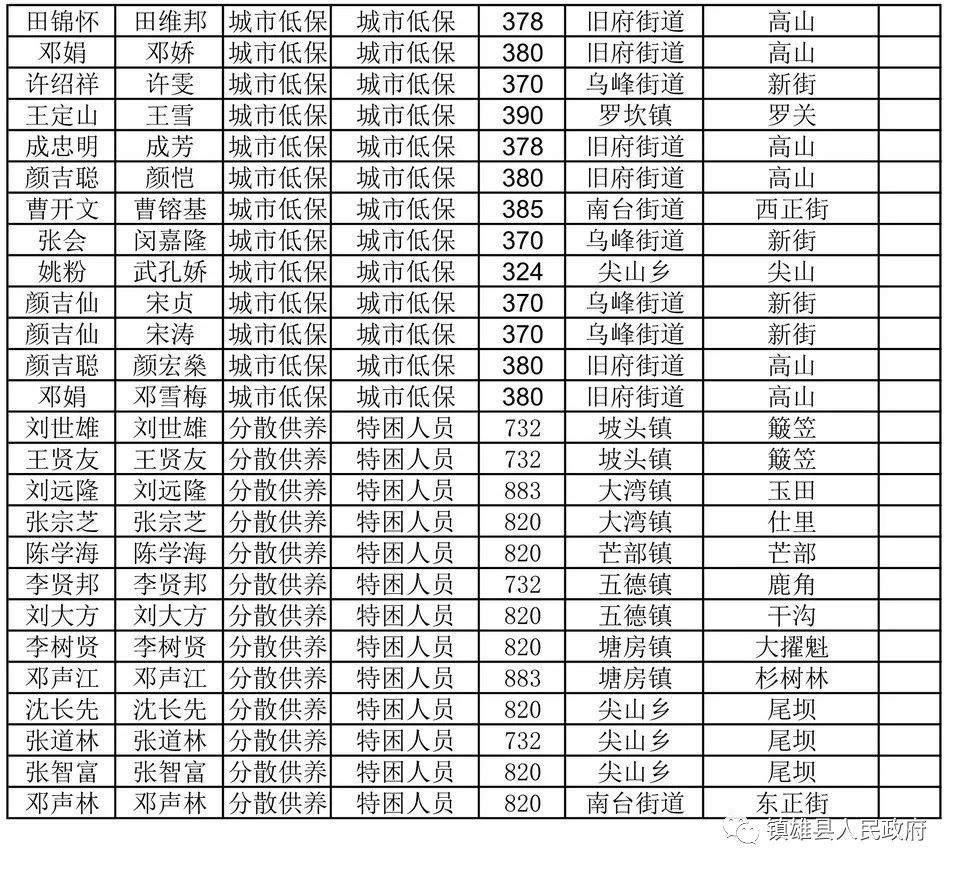 镇雄历年人口_镇雄县城图片(2)