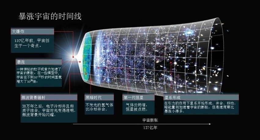 1种神奇的粒子被发现,真空被重新定义,时间或许不存在