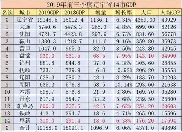大连经济总量占辽宁_老婆辽宁大连(2)