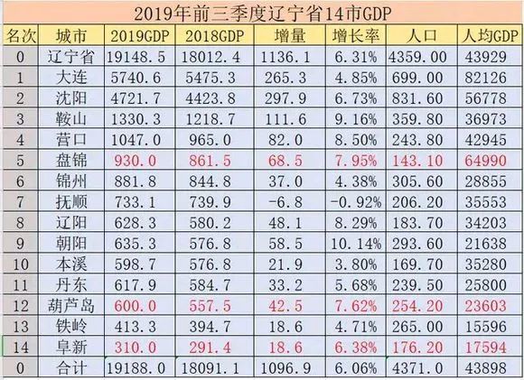 辽宁经济总量排名最高_辽宁沿海经济带(2)