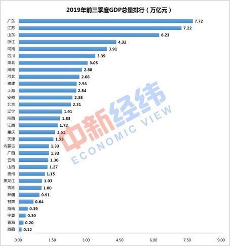 厦门市3季度gdp