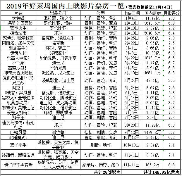 好莱坞五大今年拿下近150亿票房，但还是和去年差了40亿,票房,复仇者联盟4,勇敢者游戏2:再战巅峰...