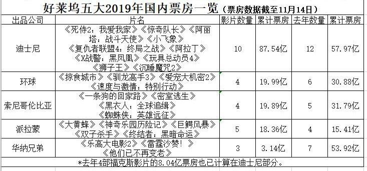 好莱坞五大今年拿下近150亿票房，但还是和去年差了40亿,票房,复仇者联盟4,勇敢者游戏2:再战巅峰...