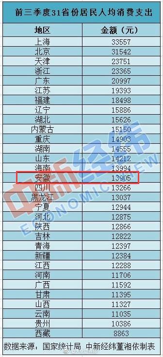 人均消费排行_中国人均水果消费支出(2)