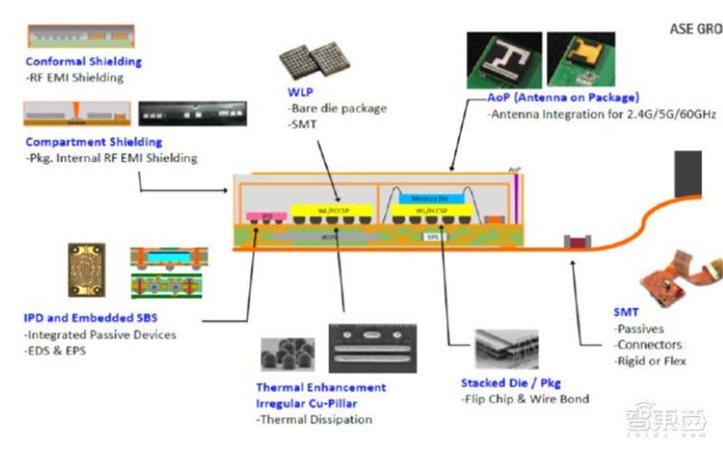超越摩尔定律的芯片黑科技!巨头纷纷入局,一文看懂系统级封装技术