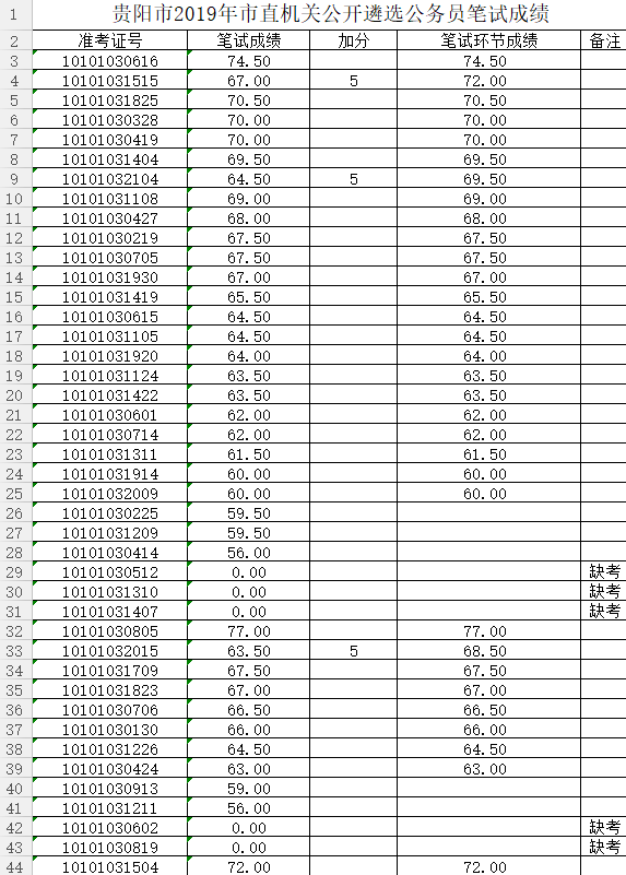 贵阳市2019年市直机关公开遴选公务员笔试成绩公布