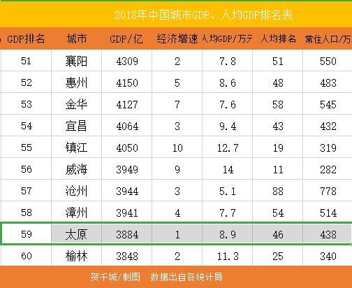 山西gdp何时能到全国第一_山西 一季度GDP4464.06亿元,同比增长17.3
