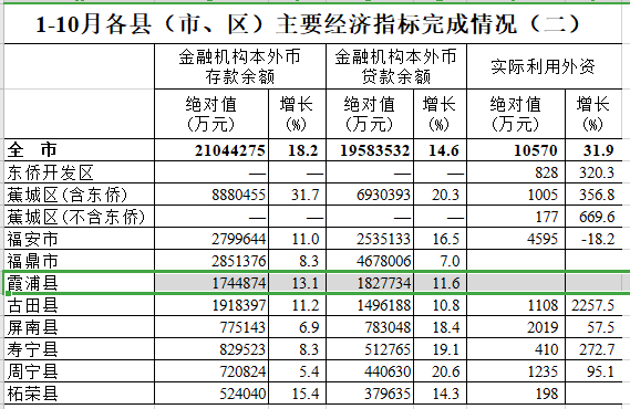 宁德gdp福鼎_福建2021年前三季度GDP 宁德双高升至第七,莆田升至第五(3)