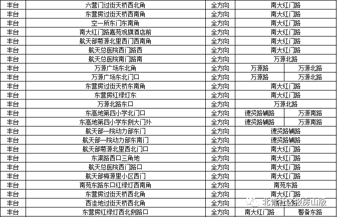 其中房山有2处,位置如下: 房山临近的丰台和大兴增加的摄像头比较多