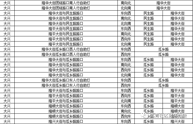 其中房山有2处,位置如下: 房山临近的丰台和大兴增加的摄像头比较多