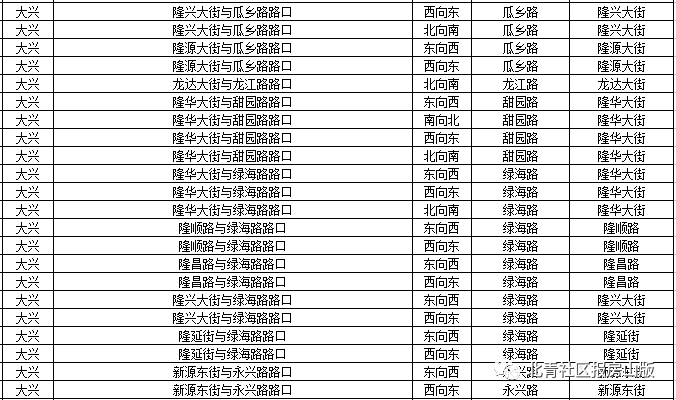 其中房山有2处,位置如下: 房山临近的丰台和大兴增加的摄像头比较多