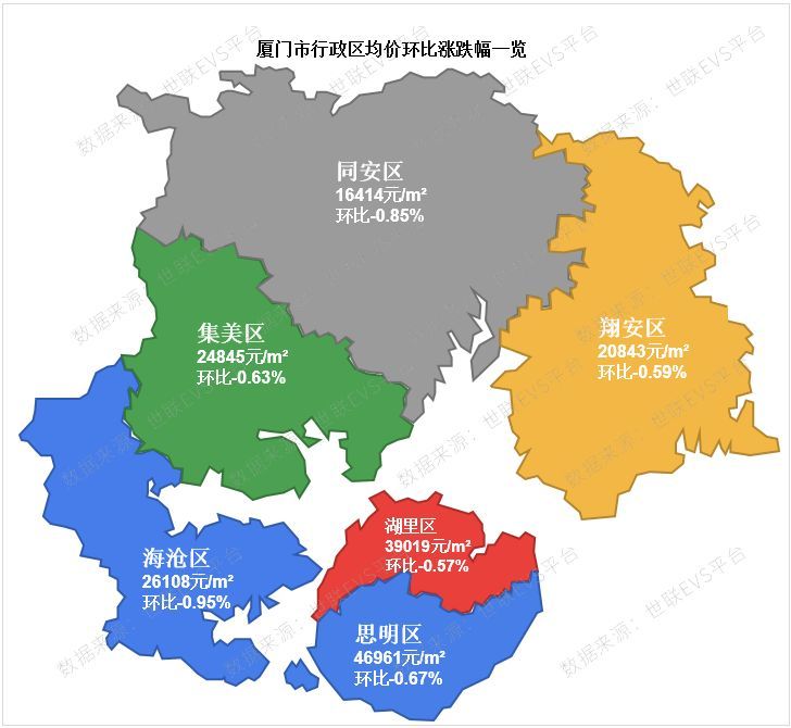 海沧区环比下跌 0.95%,同安区环比下跌 0.85%,翔安区环比下跌 0.59%.