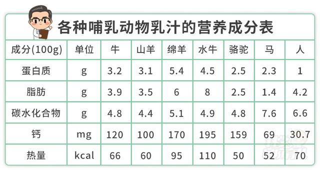 每种动物成长所需要的营养不同,它们奶的营养成分也就会有差异,可以