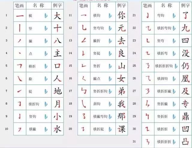 二,汉字笔顺规则表三,笔画易错的汉字表四,笔顺易错的汉字表五,汉字