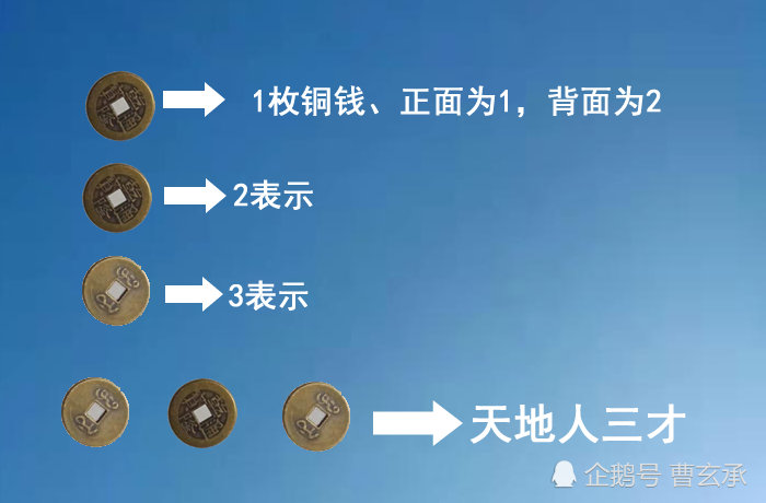 分析数字在《易经》金钱摇卦法中的重要作用