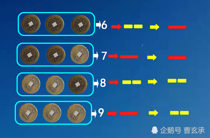 分析数字在《易经》金钱摇卦法中的重要作用