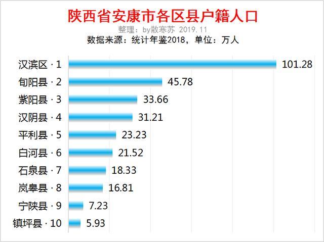 陕西省各县人口排名_2018年陕西各市排名 西安市人口最多GDP第一,榆林市人均第(3)