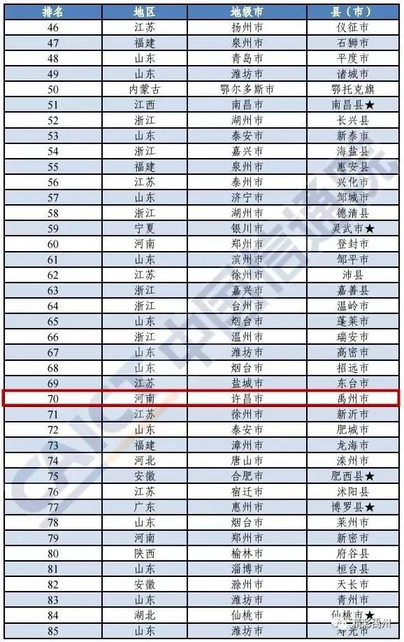 2021长葛禹州gdp_禹州,全省第一 2021年百强县GDP数据出炉, 禹州以849.59亿位列全国44位(2)