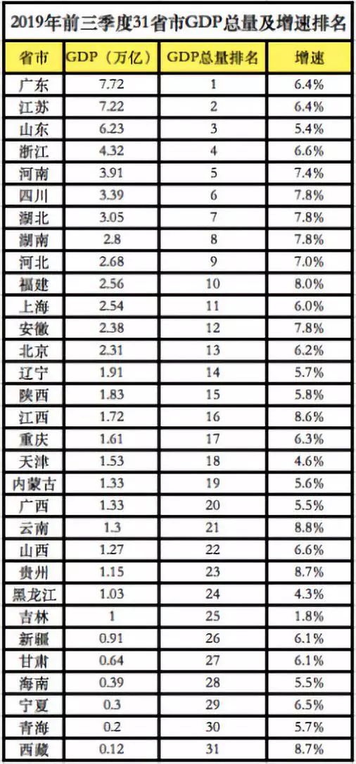 前三季度北方GDP十强