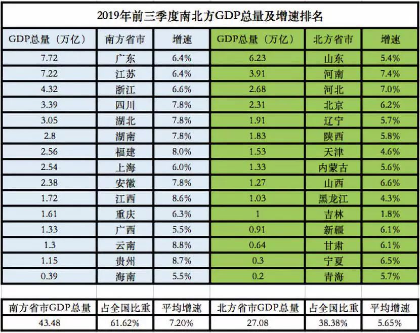 gdp北方占比_财经热榜 洋垃圾 禁令绝不放松 600吨铝渣从哪来回哪去