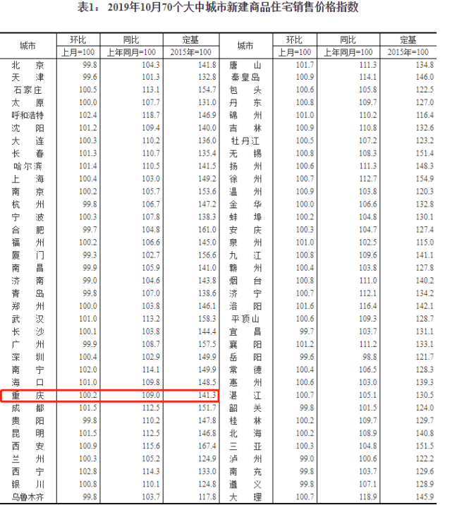 重庆10月新房宅价格上涨0.2% 90以下二手房降0.2%