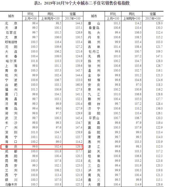 重庆10月新房宅价格上涨0.2% 90以下二手房降0.2%