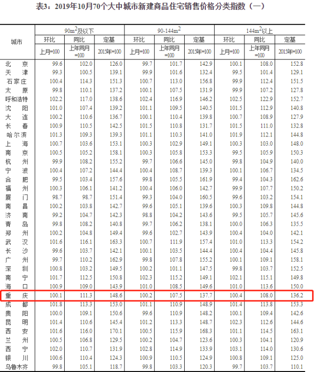 重庆10月新房宅价格上涨0.2% 90以下二手房降0.2%