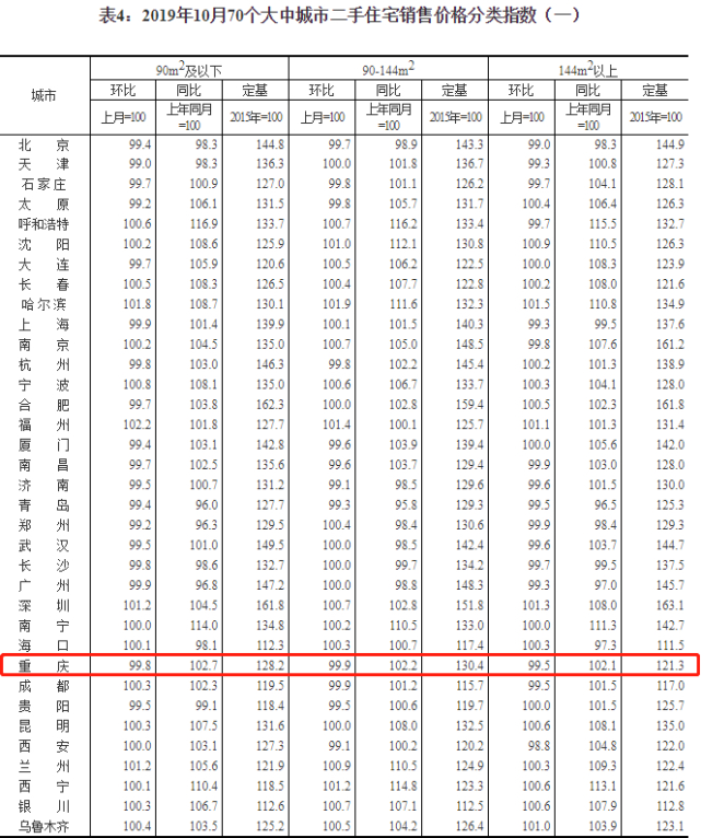 重庆10月新房宅价格上涨0.2% 90以下二手房降0.2%
