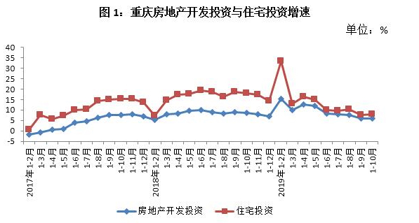 重庆10月新房宅价格上涨0.2% 90以下二手房降0.2%