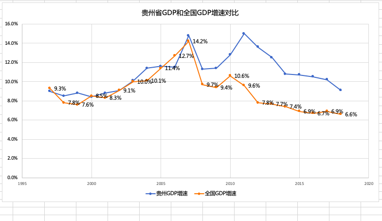 韩国和贵州GDP