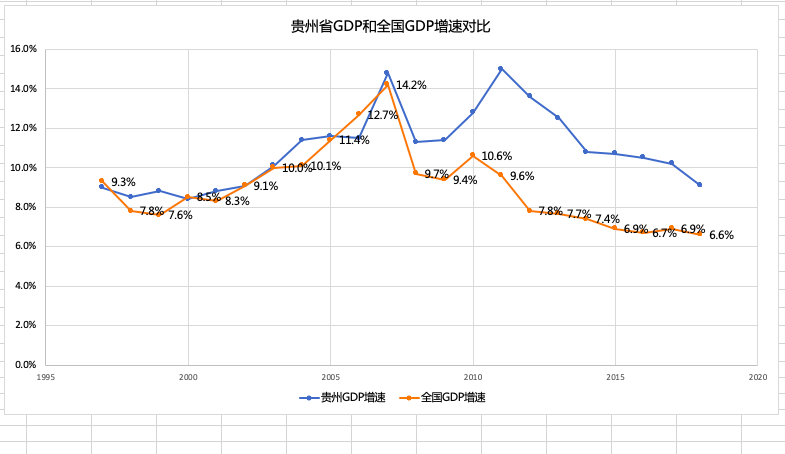 湖南GDP和贵州GDP对比_贵州gdp2020年总量