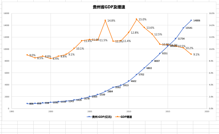 贵州gdp增长的动力_贵州上半年GDP为7212.94亿元,同比增长9.0