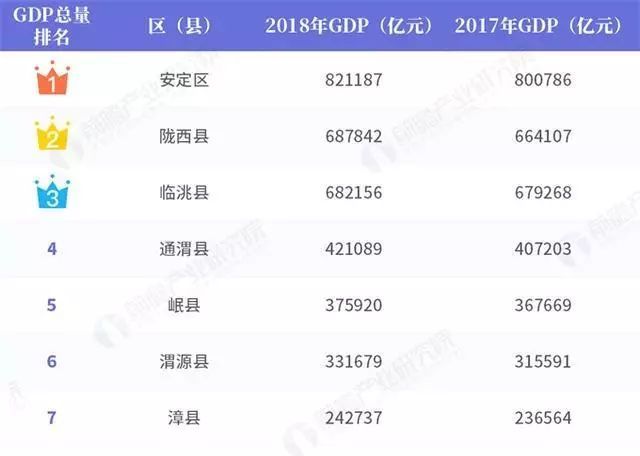 定西市县城gdp排名_2016 2017 2018年定西市各区 县GDP总量及增速排行榜名次变动情况一览(2)