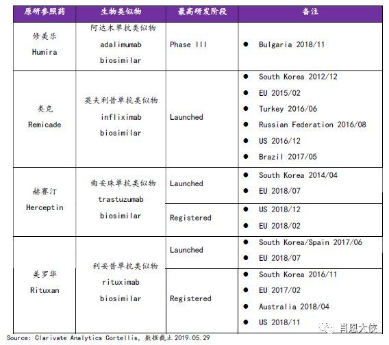 这两家公司的管线在美国也处于研发后期,samsung bioepis的阿达木单抗