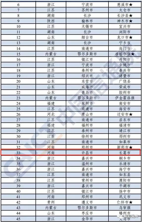 2021长葛禹州gdp_禹州,全省第一 2021年百强县GDP数据出炉, 禹州以849.59亿位列全国44位(2)