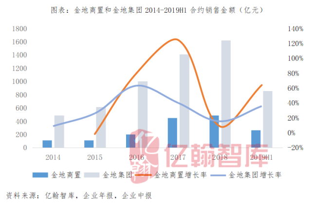 金地商置：金地集团下的一盘大棋_腾讯新闻