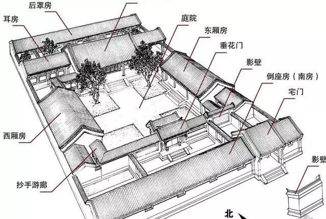 古代京城建造四合院有什么讲究?房屋的整体布局如何?