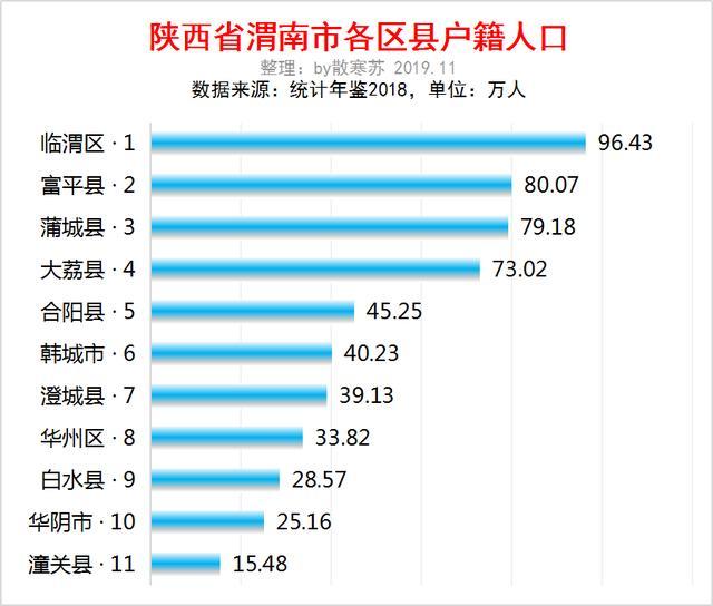 渭南市人口数量_韩城常住人口383097人 渭南市第七次全国人口普查公报