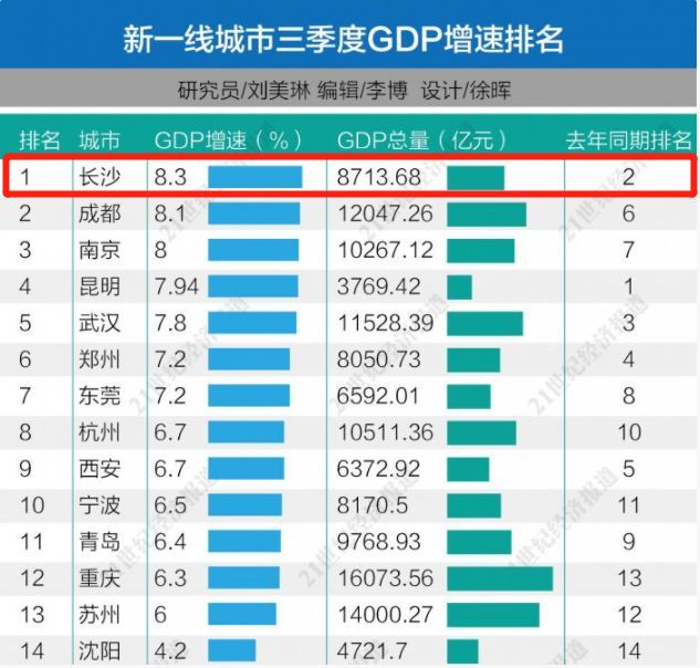 长沙gdp增速_沁园春长沙(2)