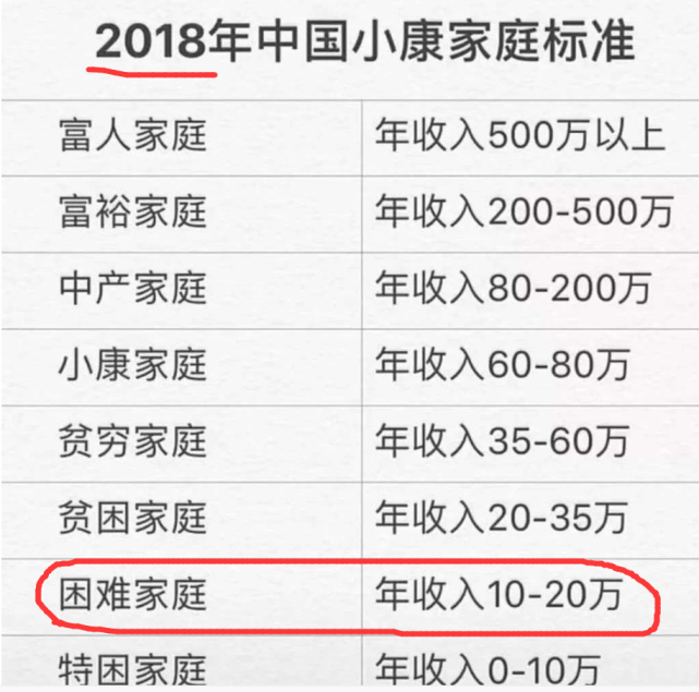 你达到了小康?