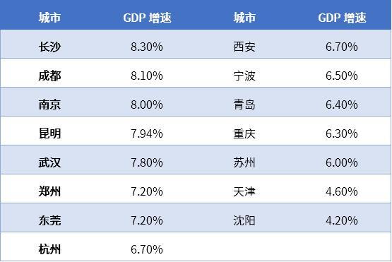三季度长沙gdp