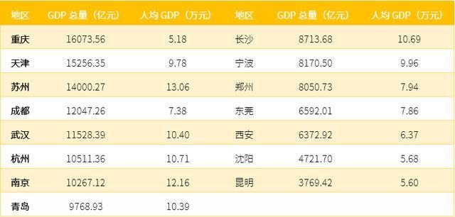 计算人均GDP用总人口还是_9万亿俱乐部 十省份2018年GDP数据出炉(2)