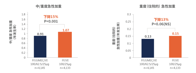 重磅新药!慢阻肺治疗首迎"三联疗法" ,效果更优