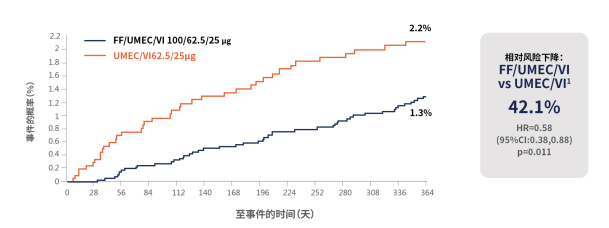 重磅新药!慢阻肺治疗首迎"三联疗法" ,效果更优