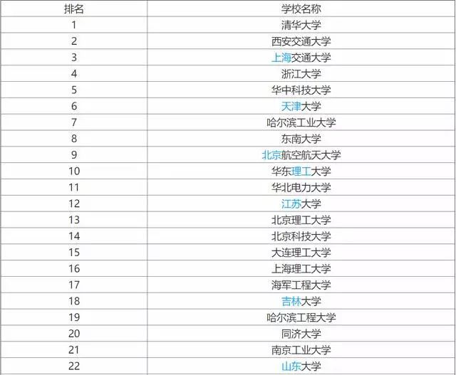 交通专业大学排名_美术专业大学排名(3)
