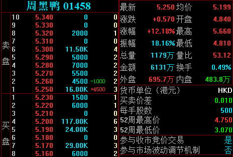 港股周黑鸭11月20日复牌后,涨幅迅速扩大至12%,截至发稿,周黑鸭涨12.