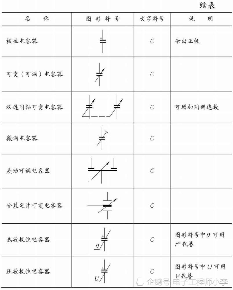 常用的无源元件有电阻器,电容器,电感器,压电晶体等,其图形符号和文字