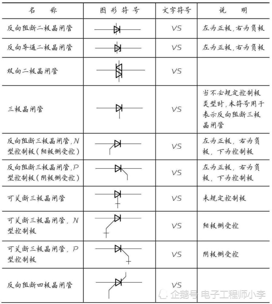 表2-5 半导体二极管的图形符号和文字符号 表2-6 晶闸管的图形符号和