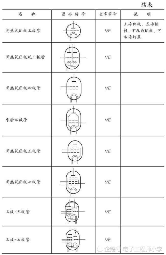 表2-5 半导体二极管的图形符号和文字符号 表2-6 晶闸管的图形符号和 